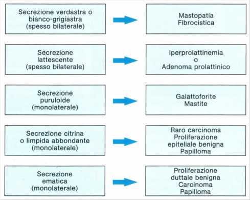 Secrezioni